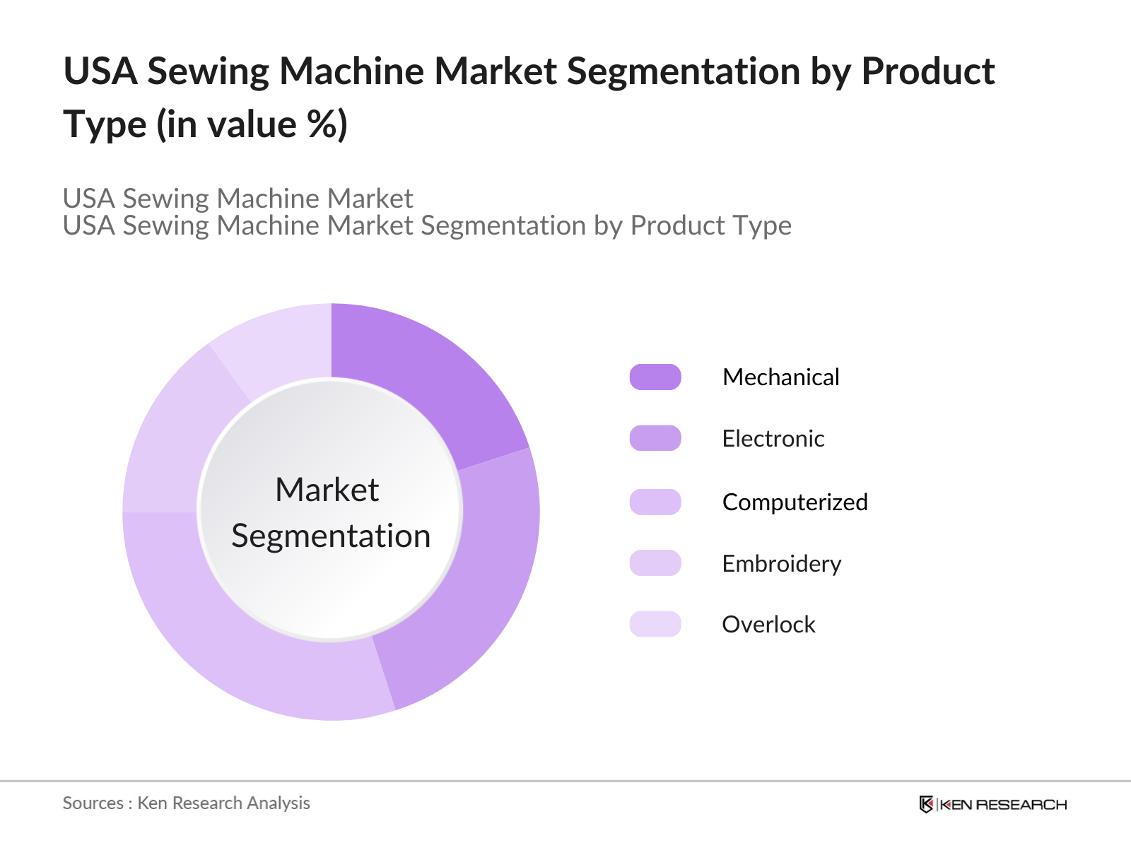 USA Sewing Machine Market Segmentation by type