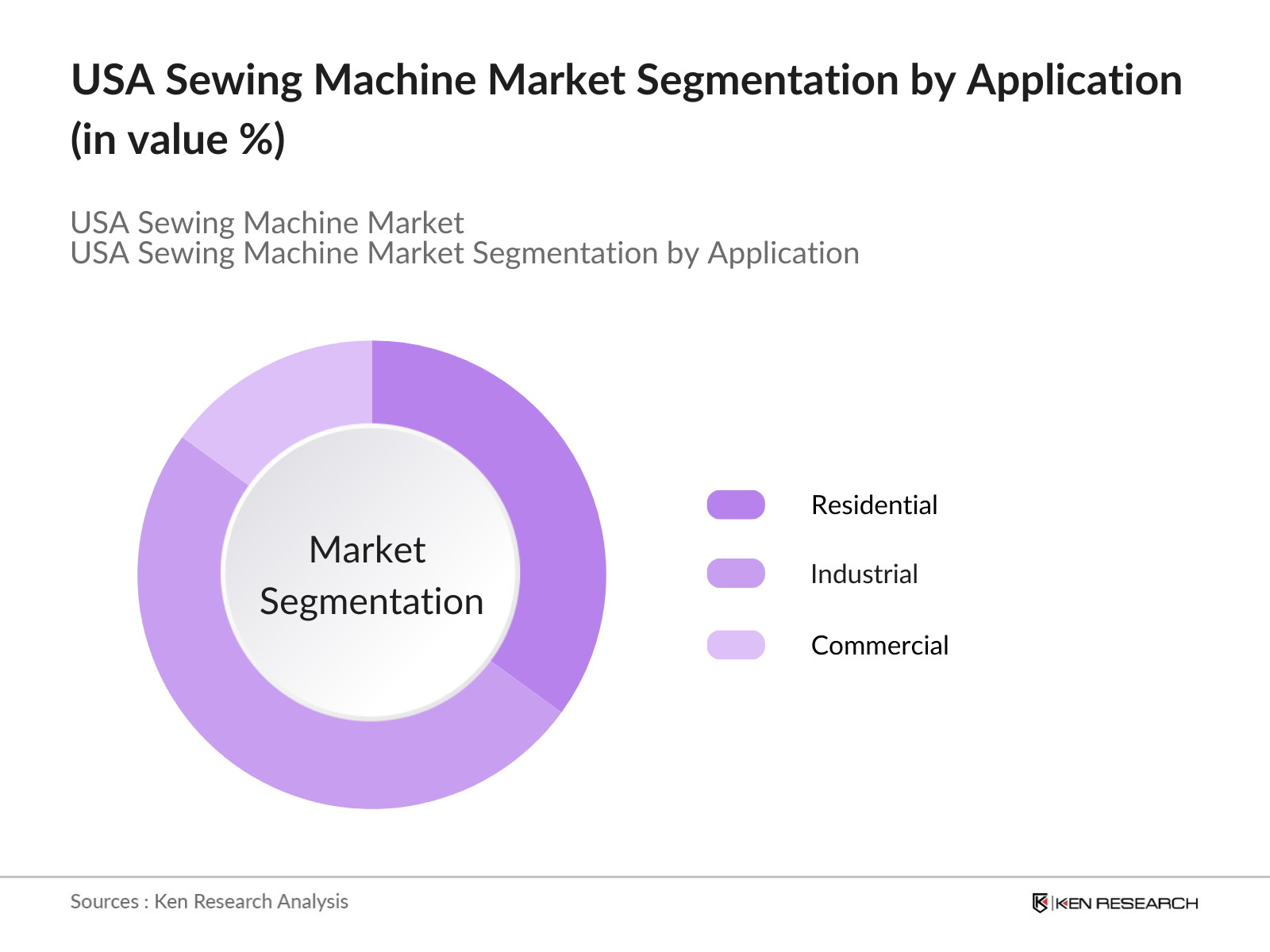 USA Sewing Machine Market Segmentation by application