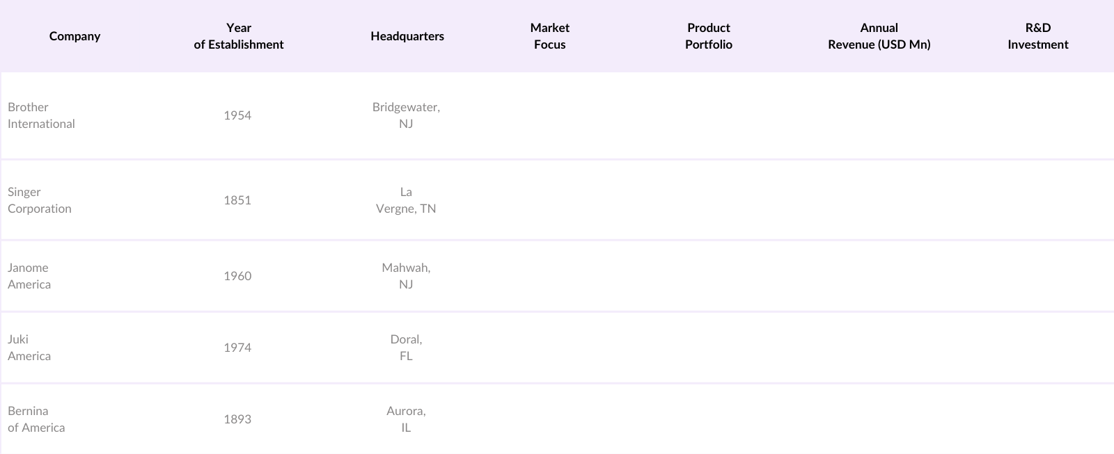 USA Sewing Machine Market Competitive Landscape