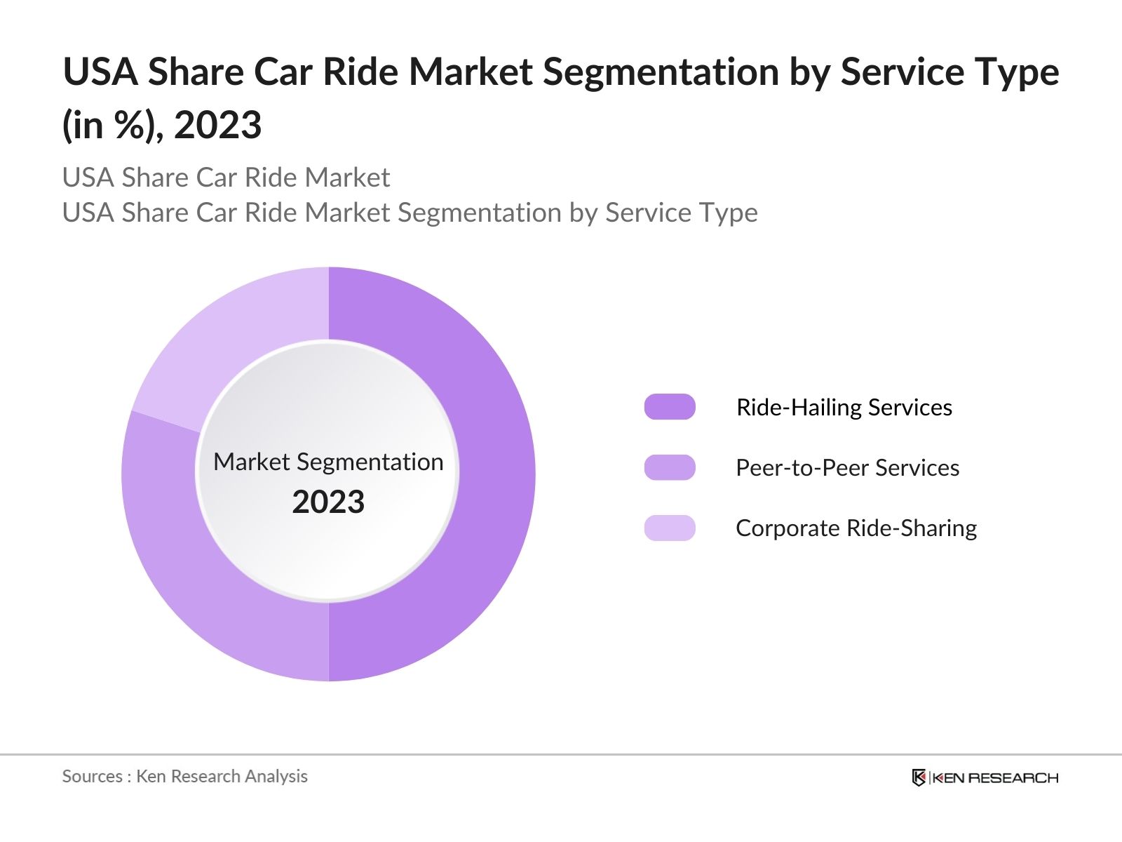USA Share Car Ride Market Segmentation by service type