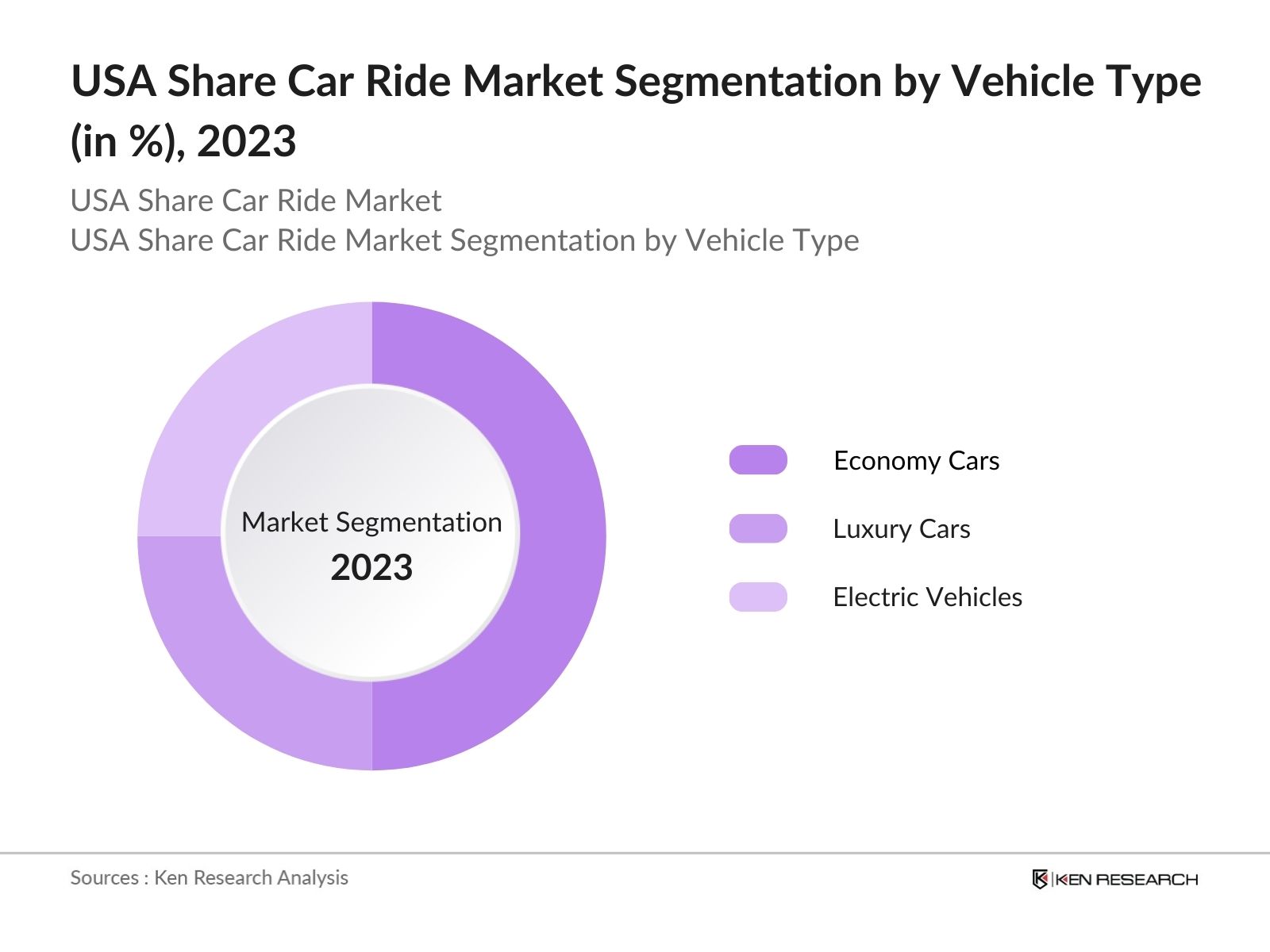 USA Share Car Ride Market Segmentation by vehicle type