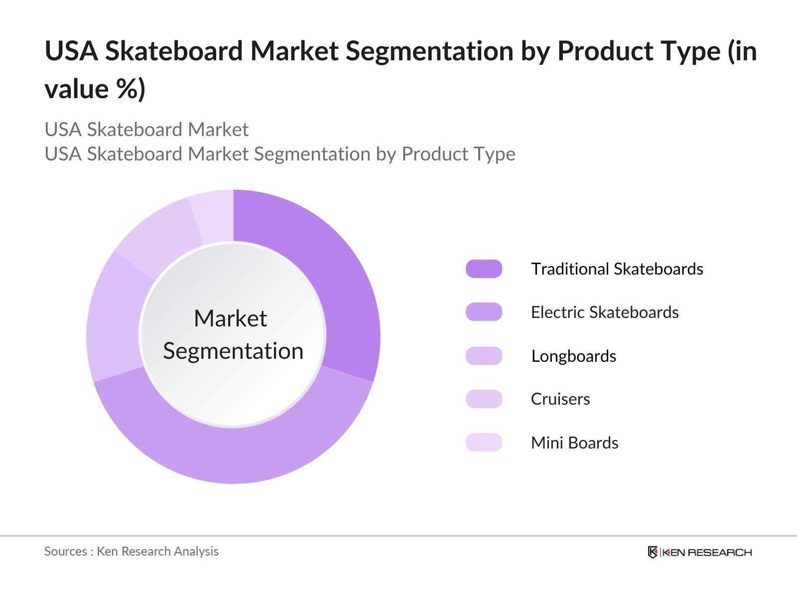 USA Skateboard Market Segmentation by Product Type