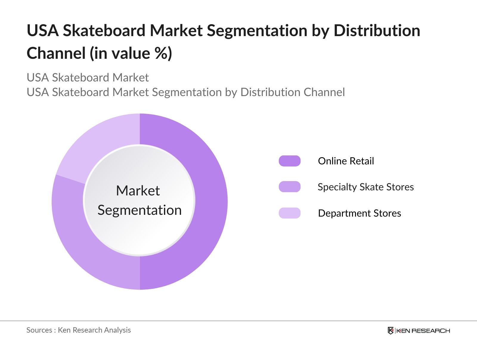 USA Skateboard Market Segmentation by Distribution Channel