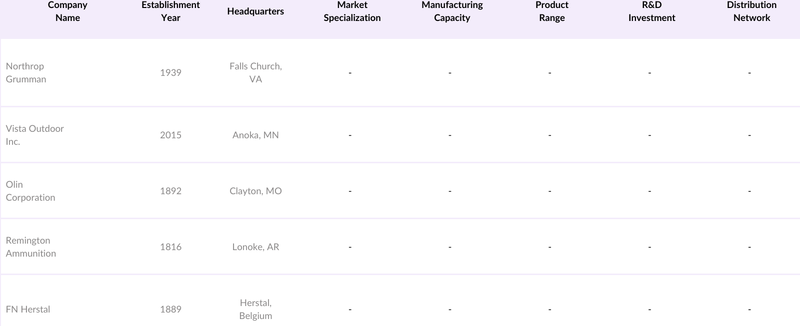 USA Small Caliber Ammunition Market Competitive Landscape