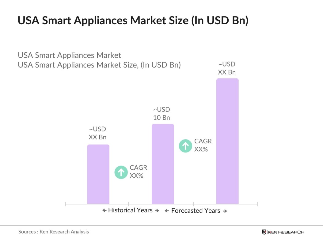 US Smart Appliances Market size