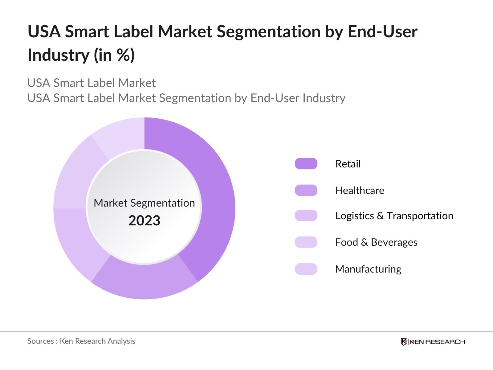USA Smart Label Market Segmentation by End-User Industry