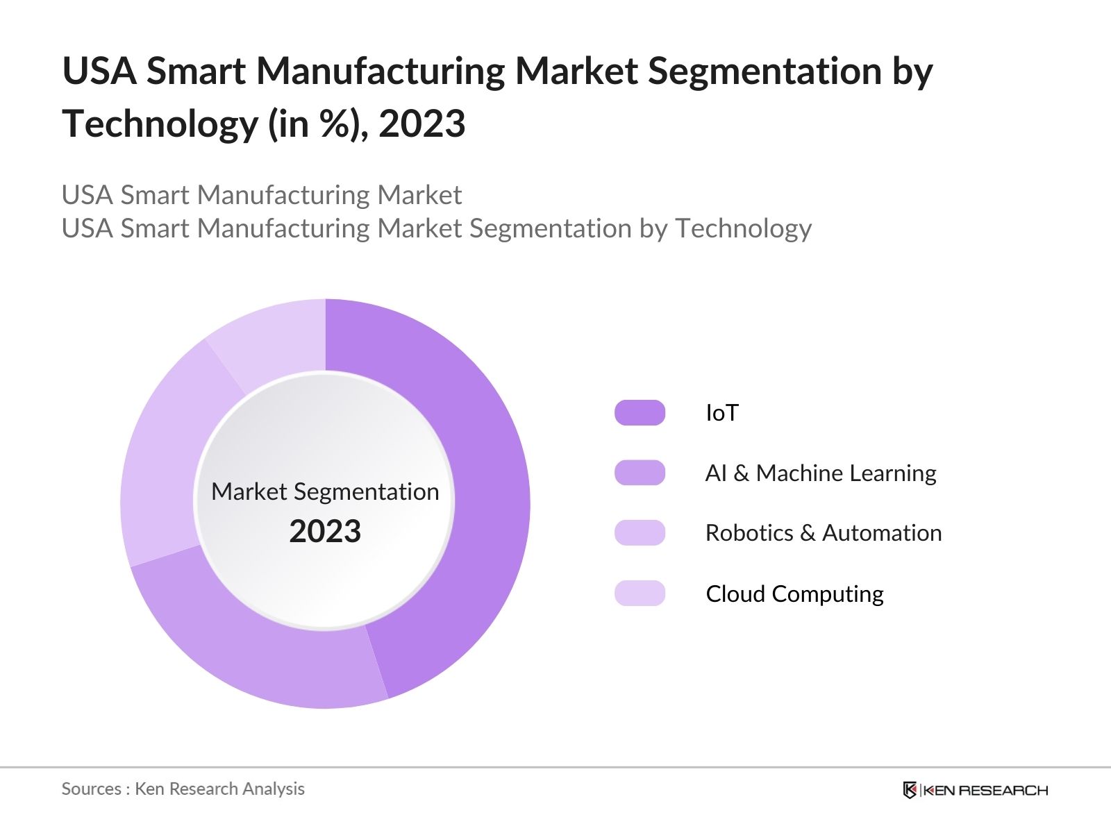 USA Smart Manufacturing Market Segmentation by Technology