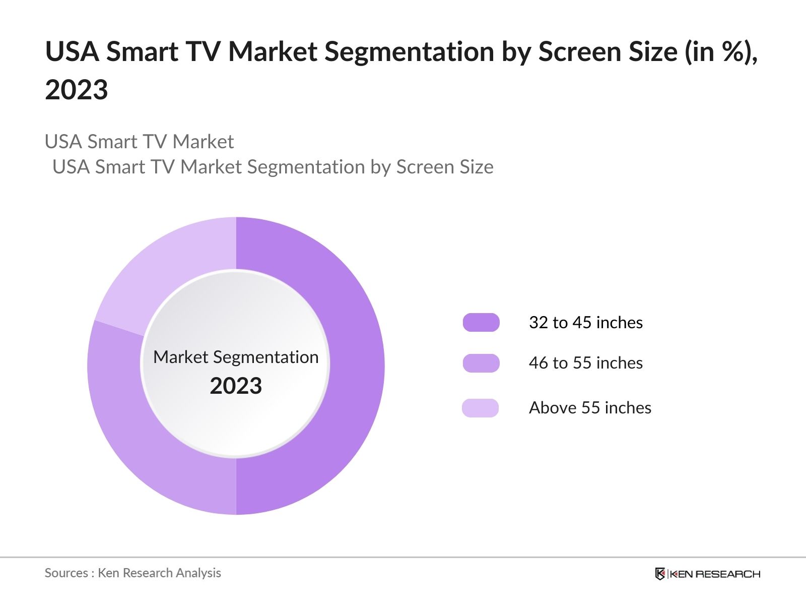 USA Smart Tv Market Segmentation by Screen Size