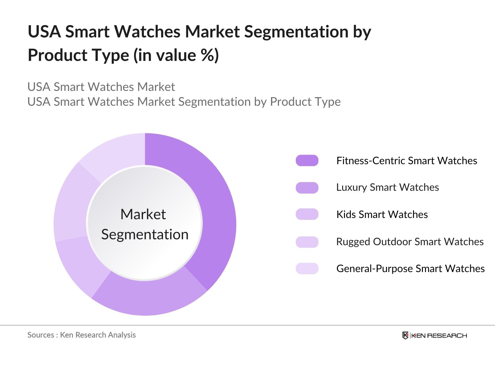 USA Smart Watches Market Segmentation by Product type