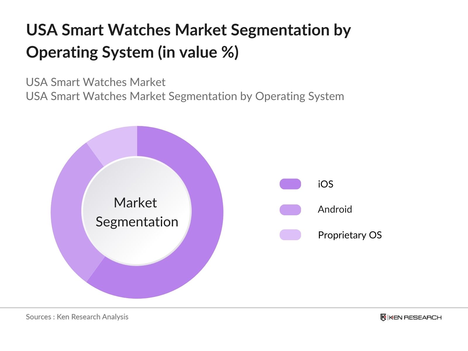 USA Smart Watches Market Segmentation by Operating System