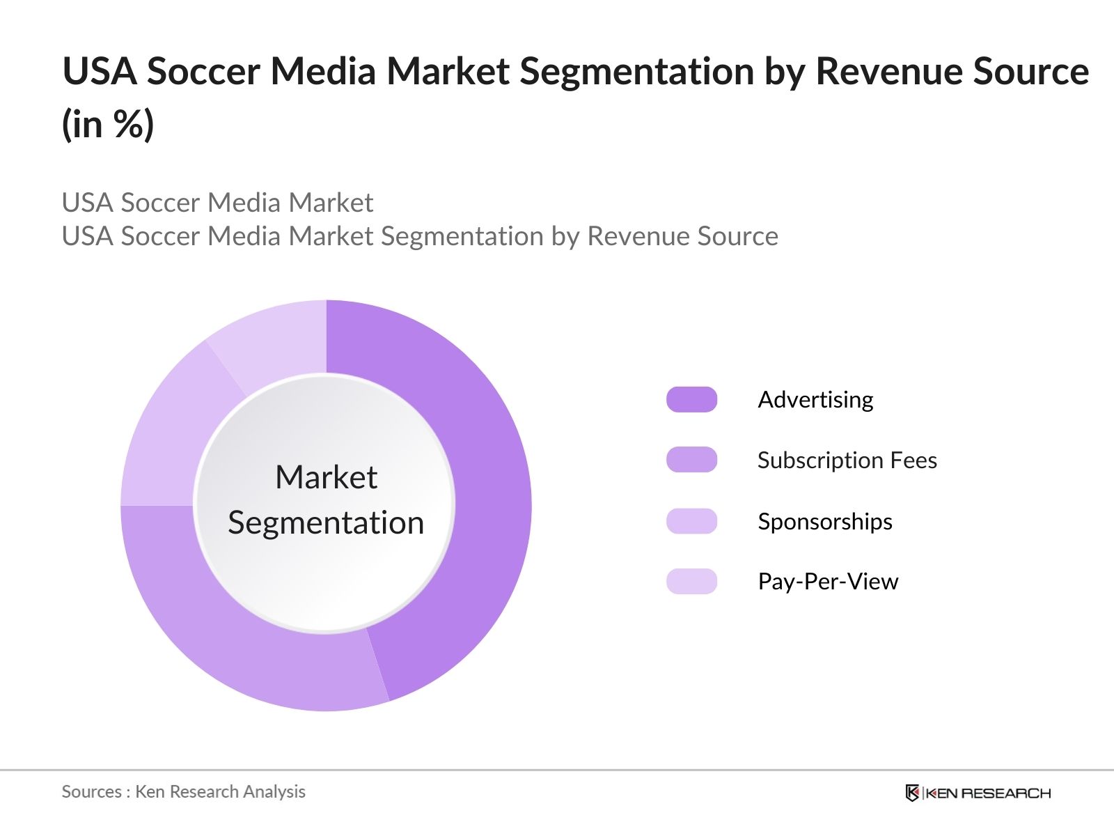 USA Soccer Media Market Share