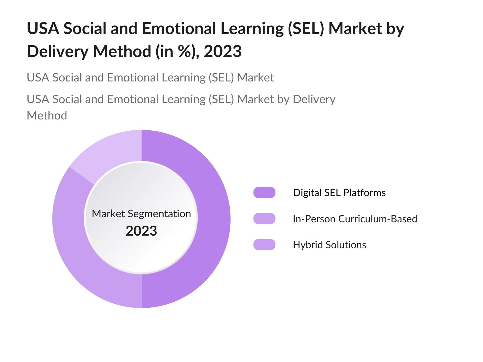 USA Social and Emotional Learning Market By Delivery Method