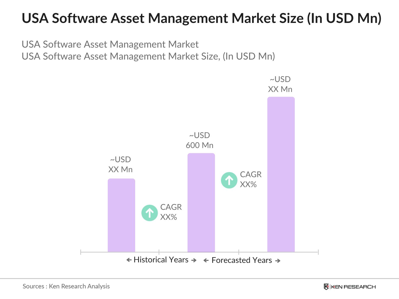 USA Software Asset Management Market Size