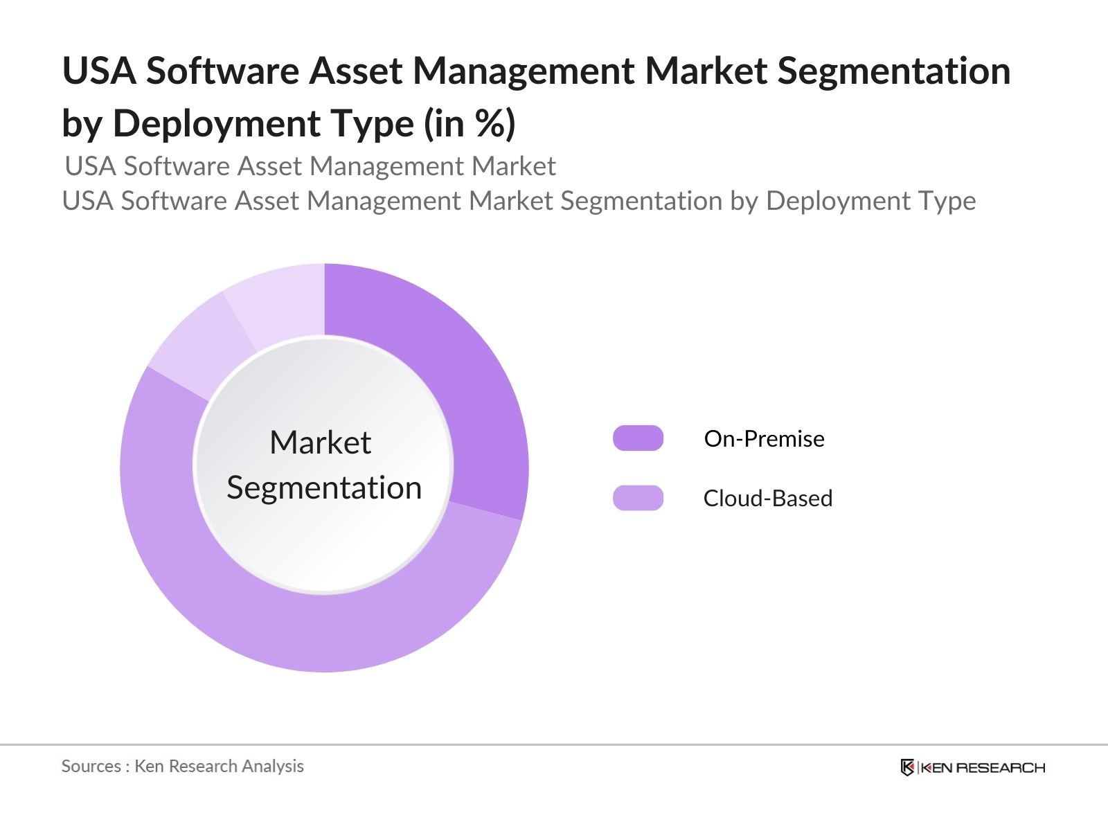 USA Software Asset Management Market Segmentation By Deployment Type