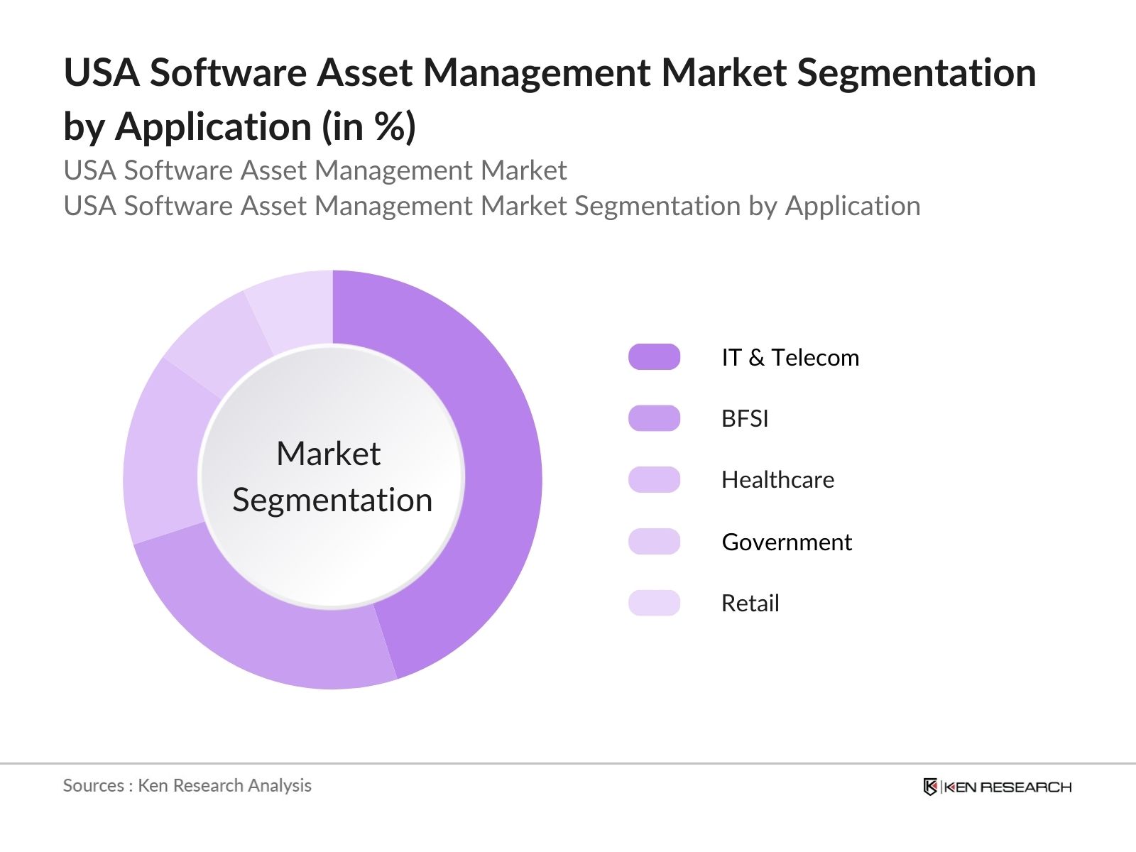 USA Software Asset Management Market Segmentation By Application