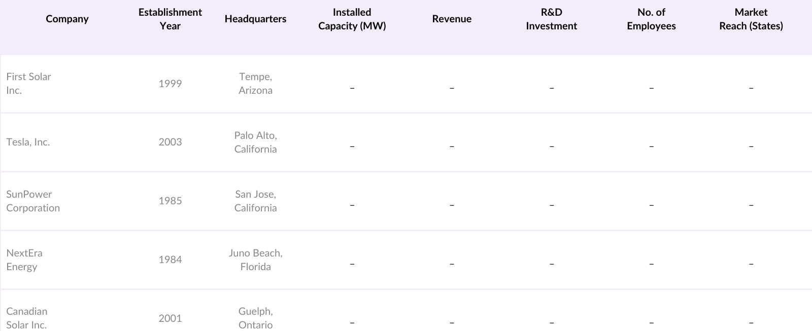 USA Solar Energy Market Competitive Landscape
