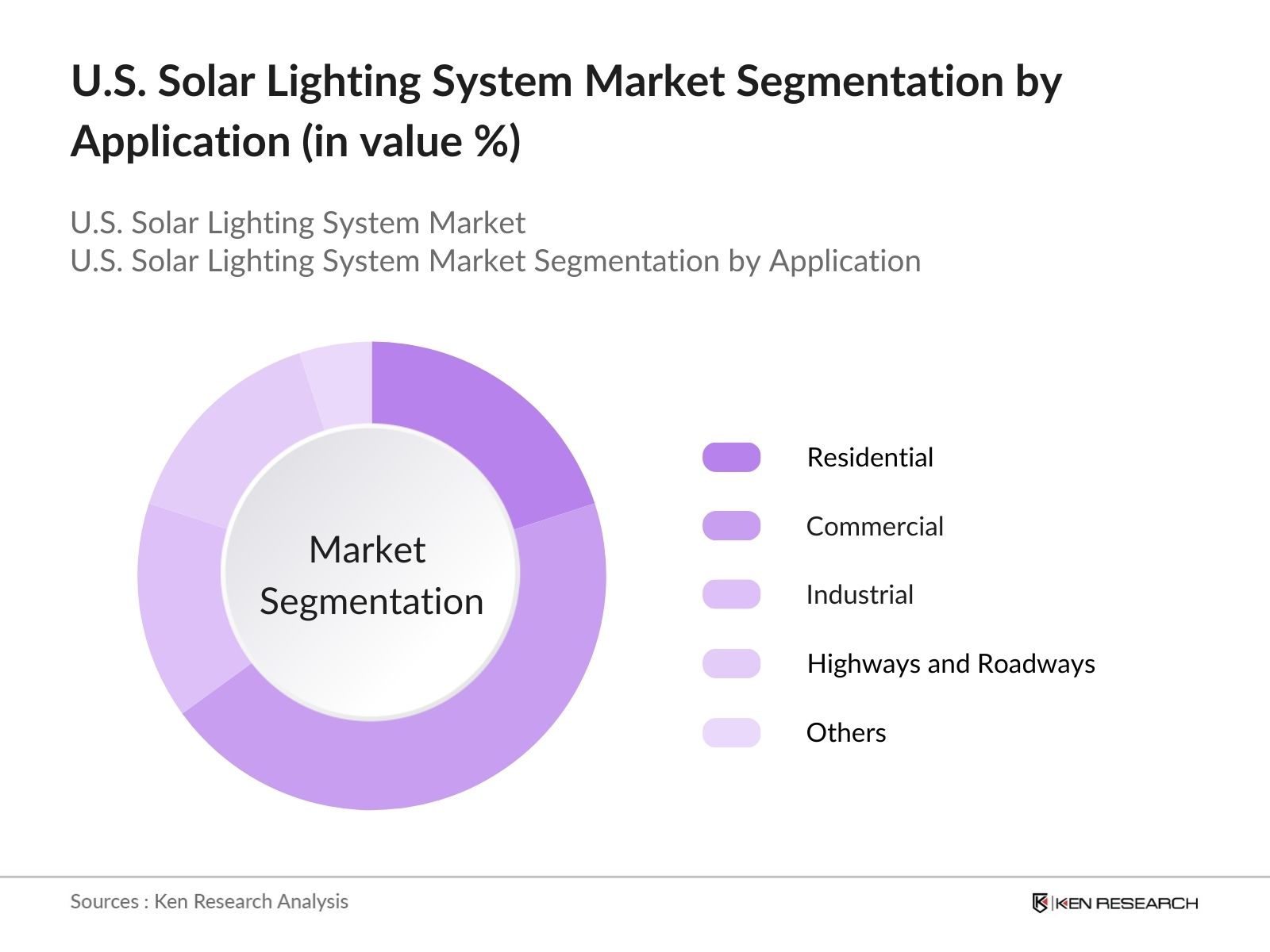 U.S. Solar Lighting System Market Segmentation