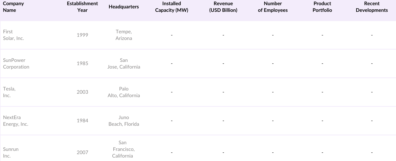 USA Solar PV Market Competitive Landscape