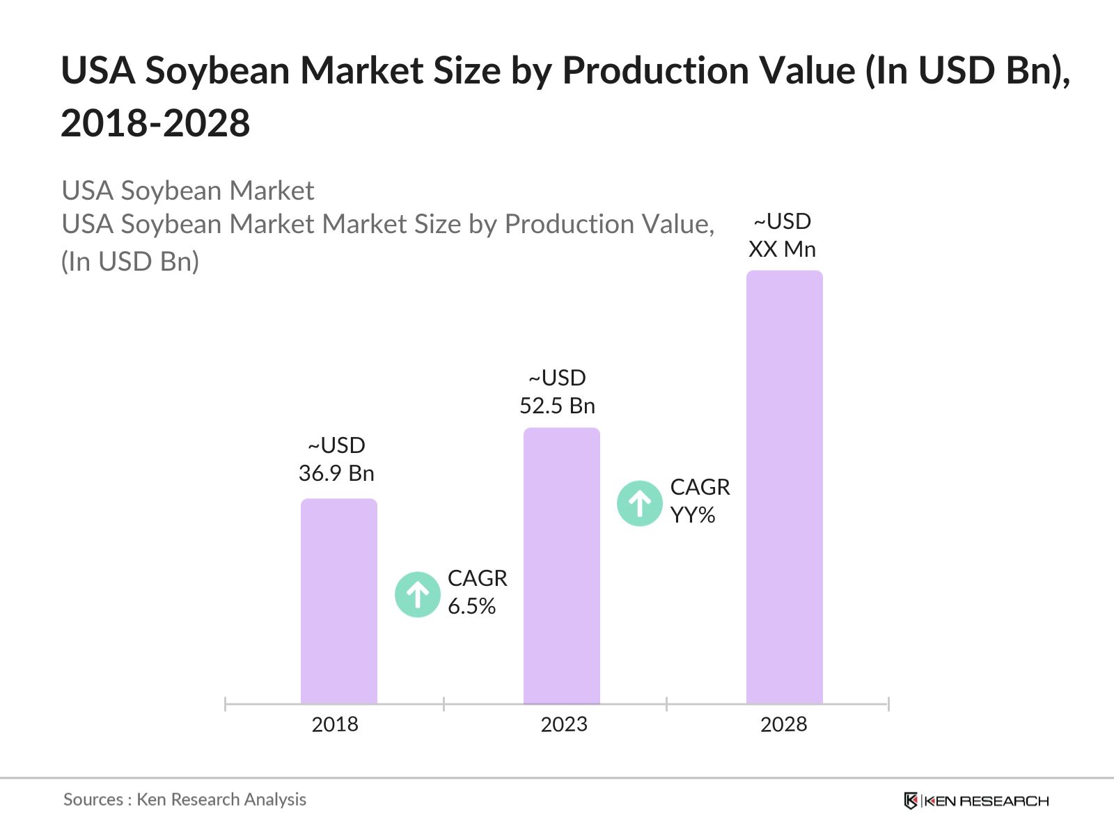 USA Soybean Market Size