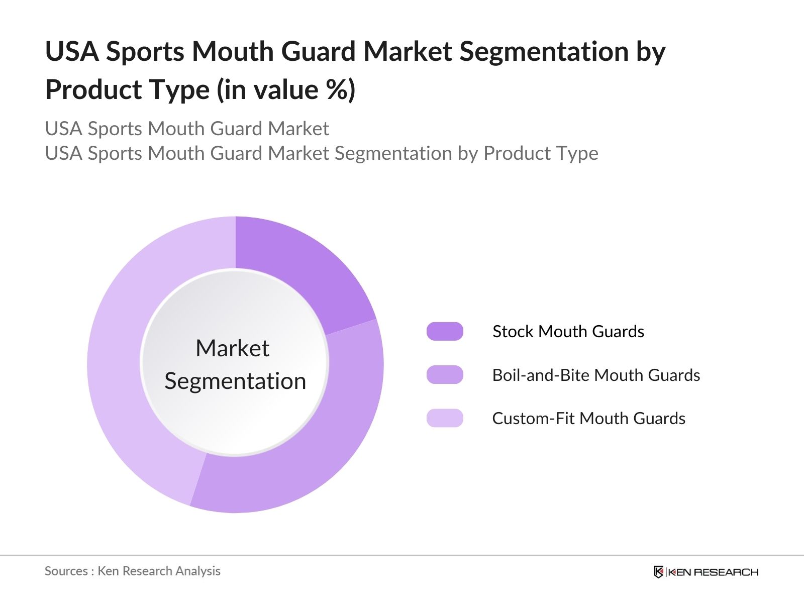 USA Sports Mouth Guard Market Segmentation By Product Type