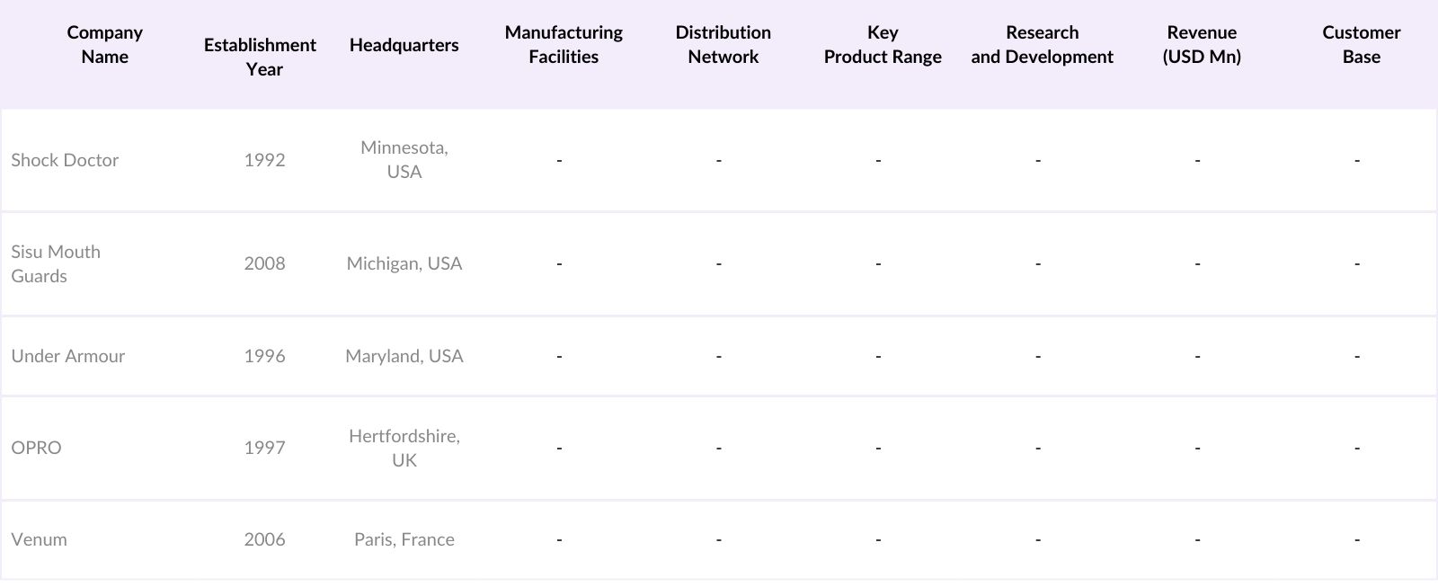 USA Sports Mouth Guard Market Players