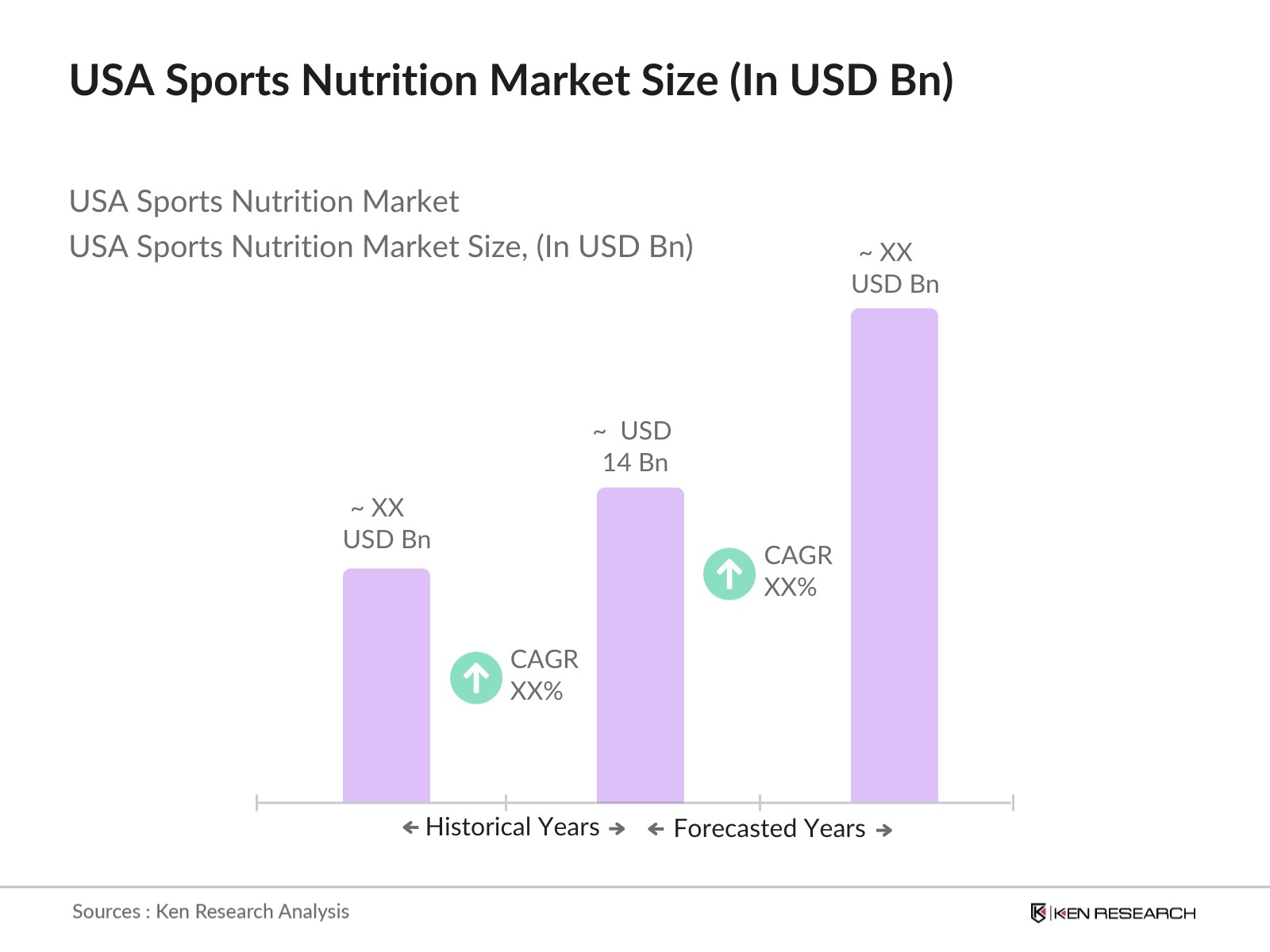 USA Sports Nutrition Market Size