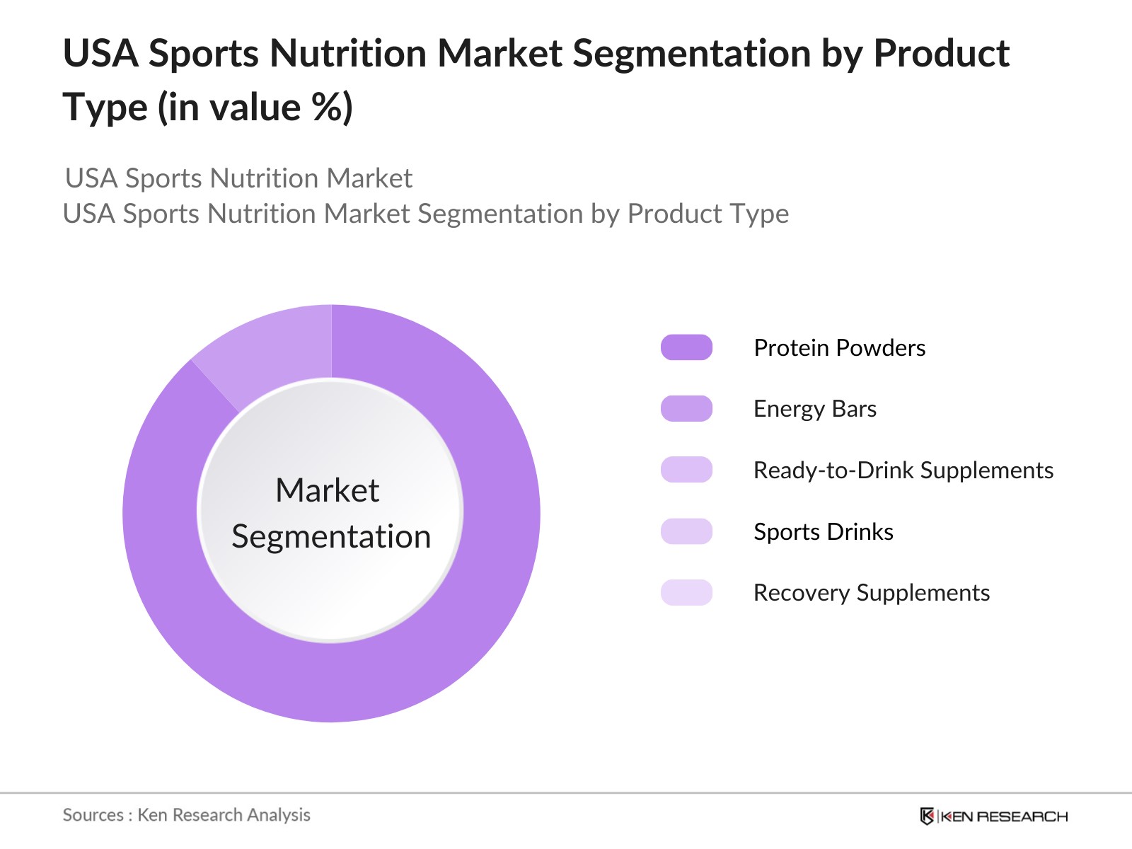 USA Sports Nutrition Market Segmentation