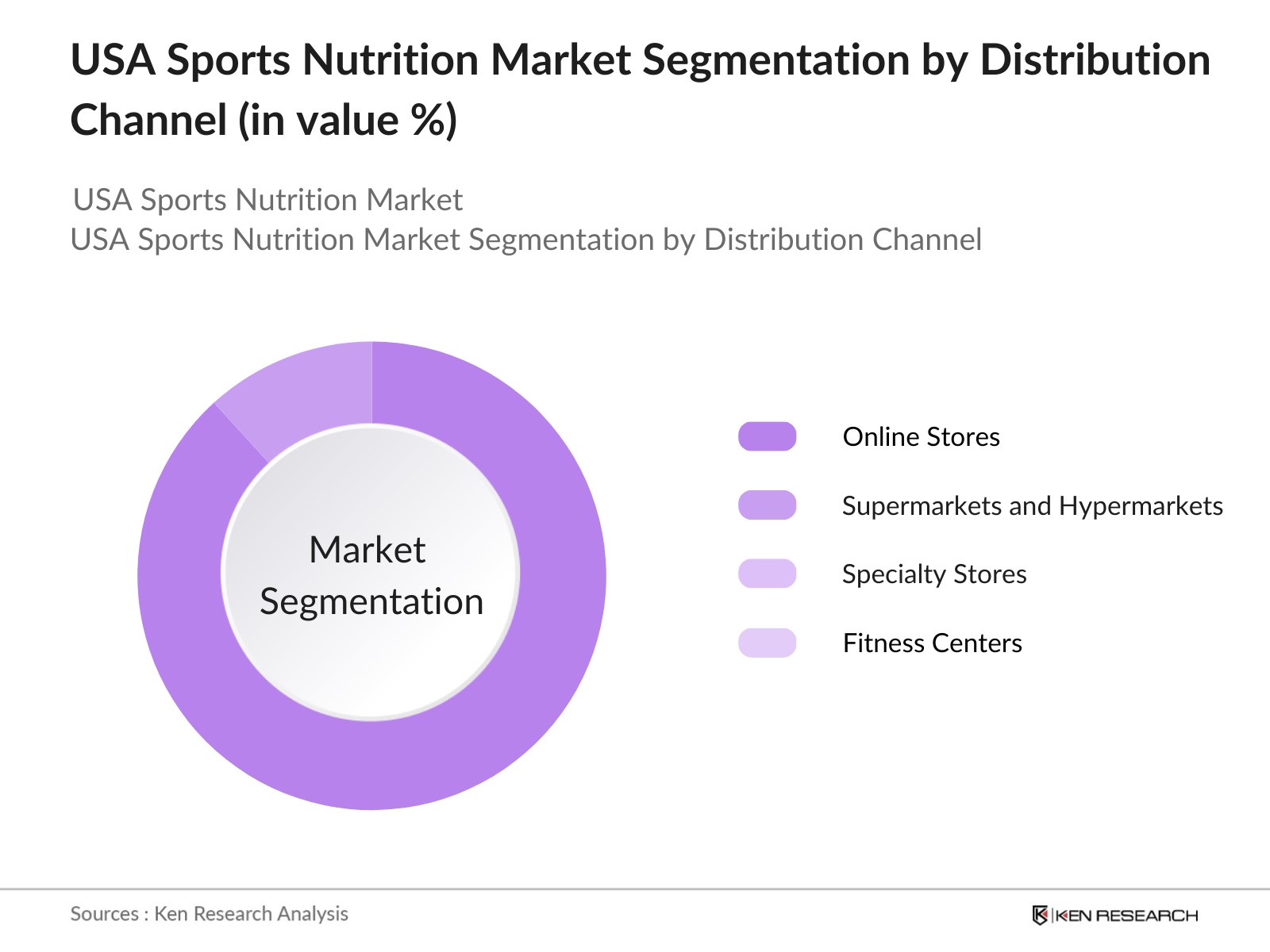 USA Sports Nutrition Market Segmentation