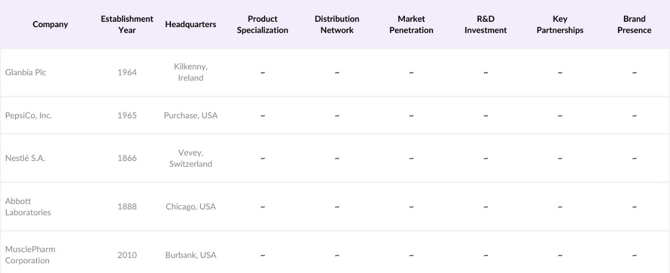 USA Sports Nutrition Market Competitive Landscape