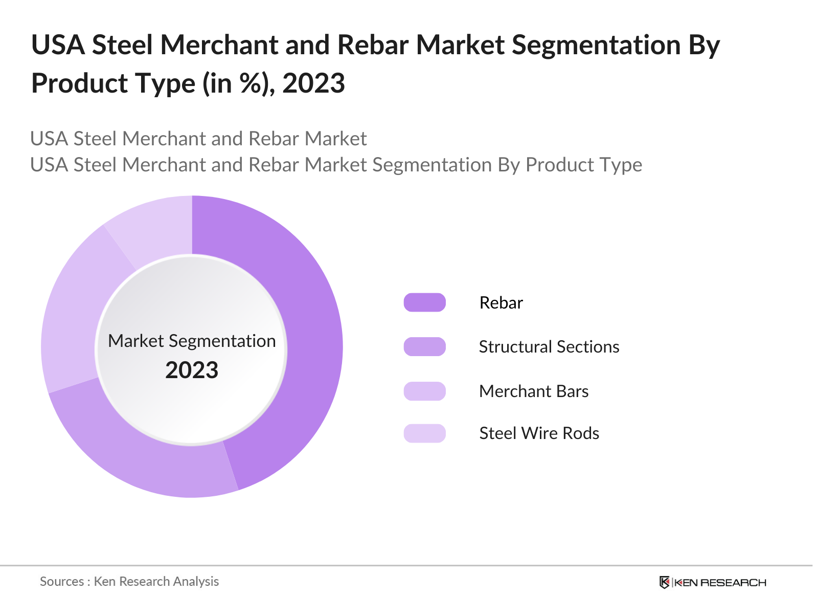 USA Steel Merchant and Rebar Market Segmentation By Product Type