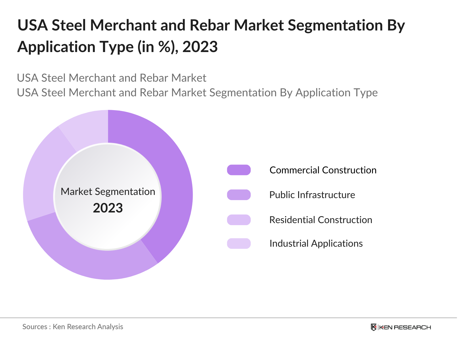 USA Steel Merchant and Rebar Market Segmentation By Application