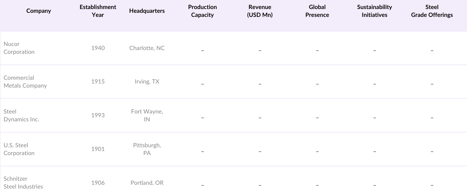 USA Steel Merchant and Rebar Market Competitive Landscape