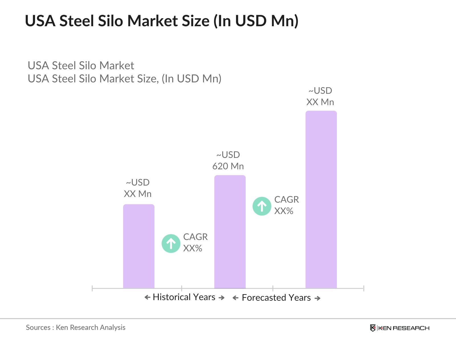 USA Steel Silo Market Size