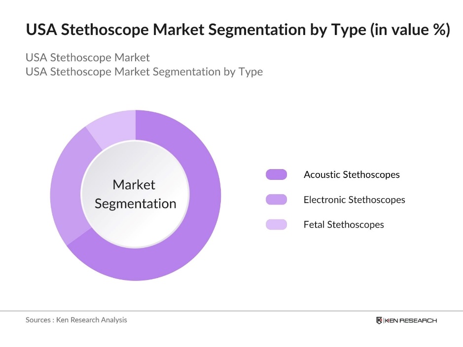 USA Stethoscope Market Segmentation  by Type