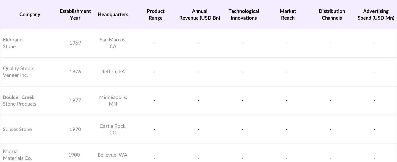 USA Stone Veneers Market Competitive Landscape