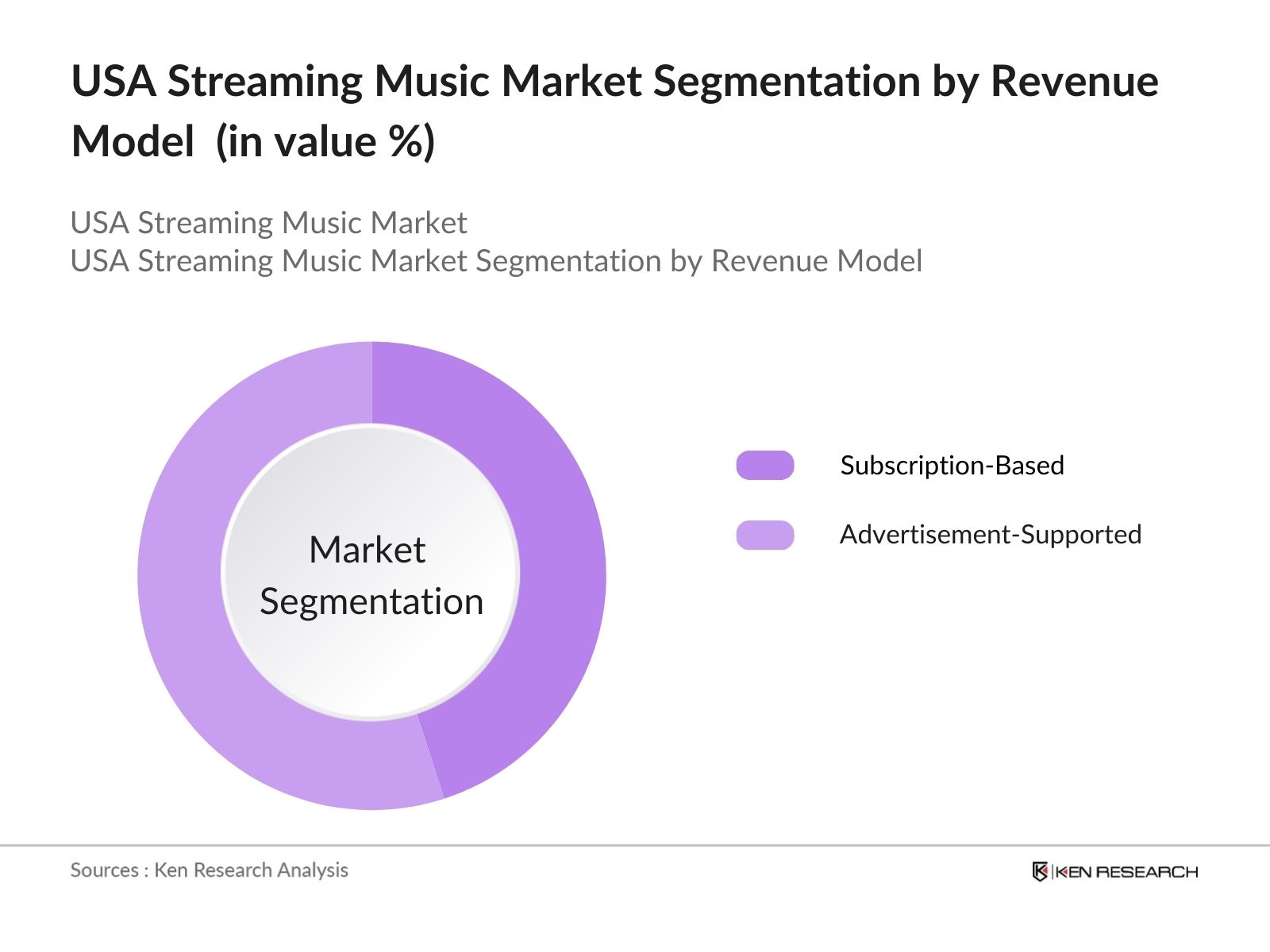 USA Streaming Music Market Segmentation by Revenue Model