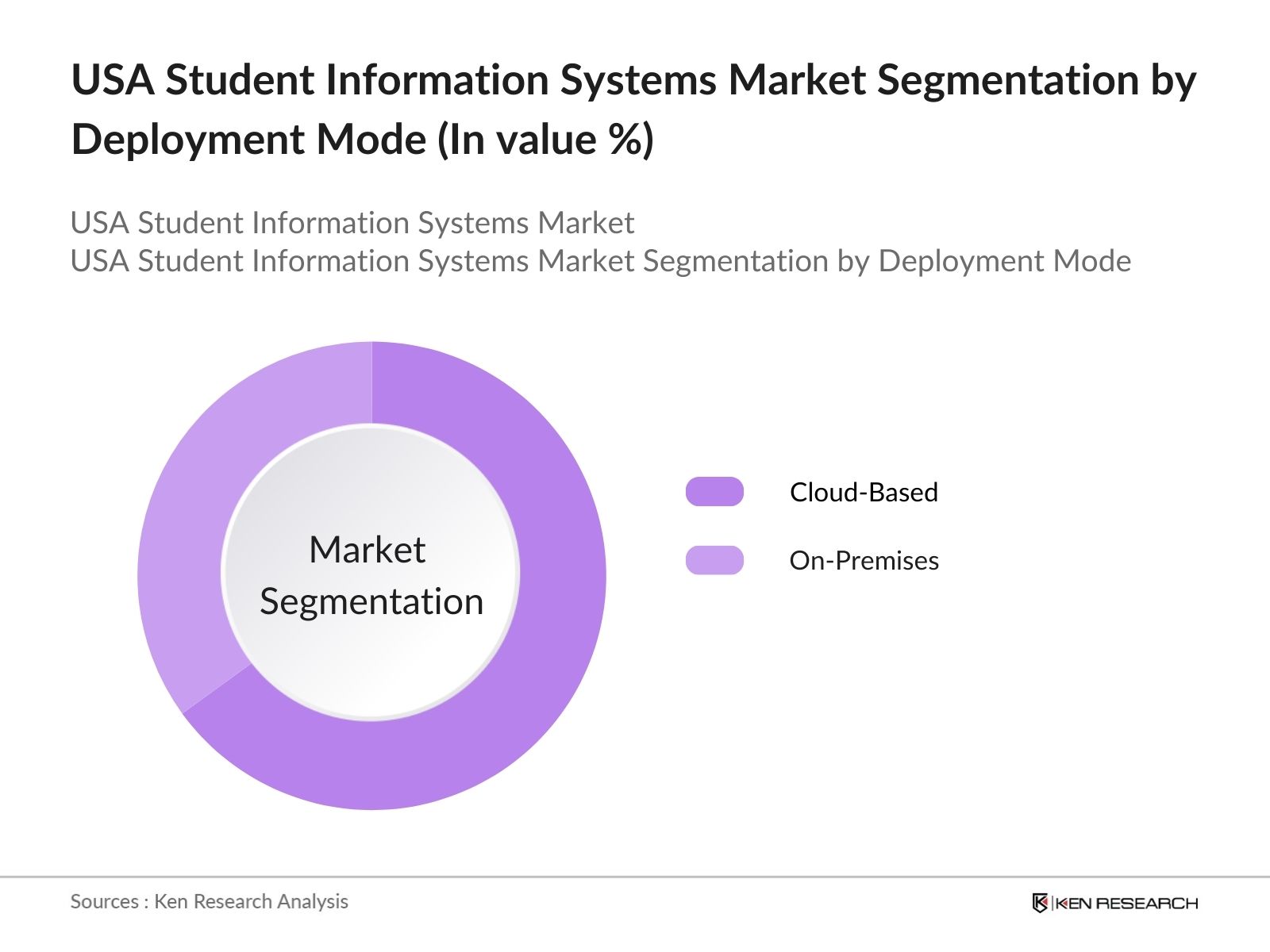 USA Student Information Systems Market Segmentation by deployment mode