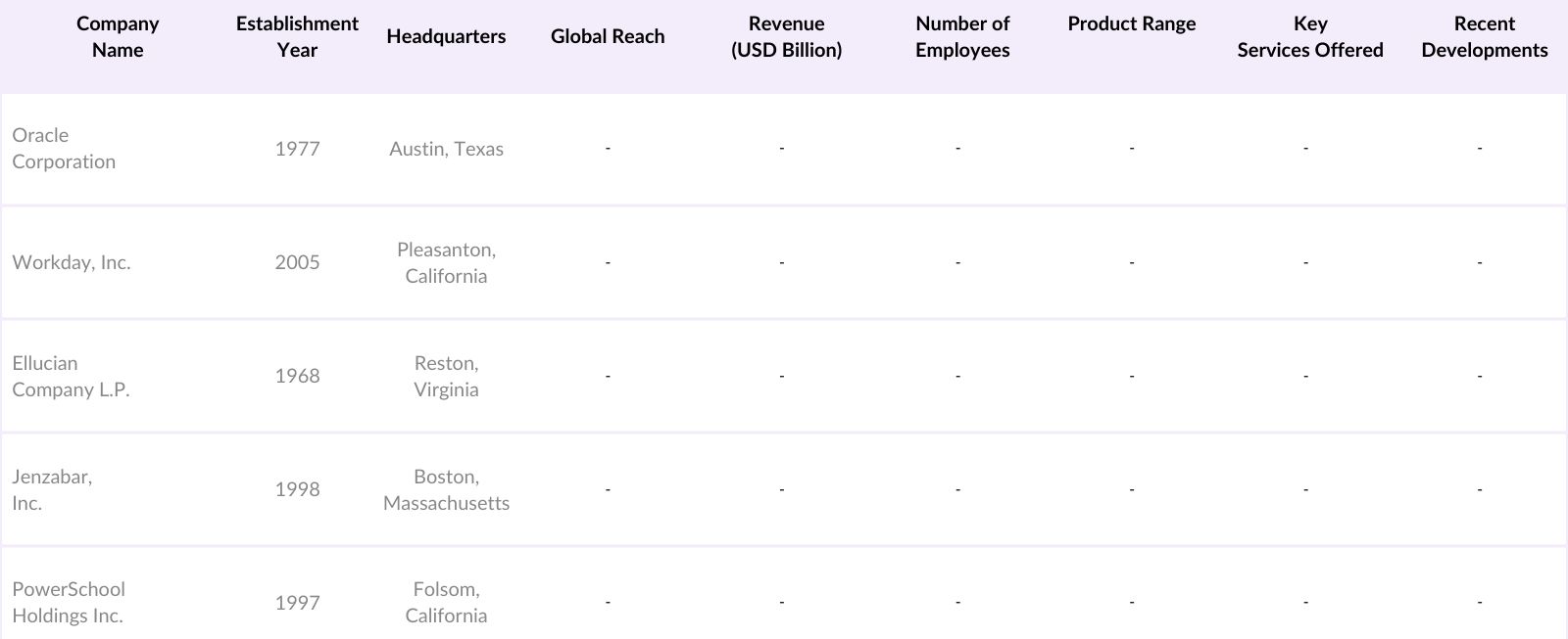 USA Student Information Systems Market Competitive Landscape