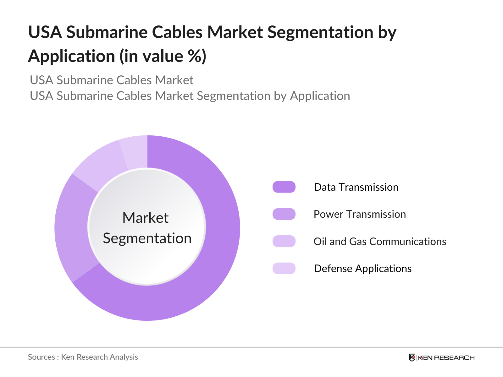 USA Submarine Cables Market Segmentation By Application