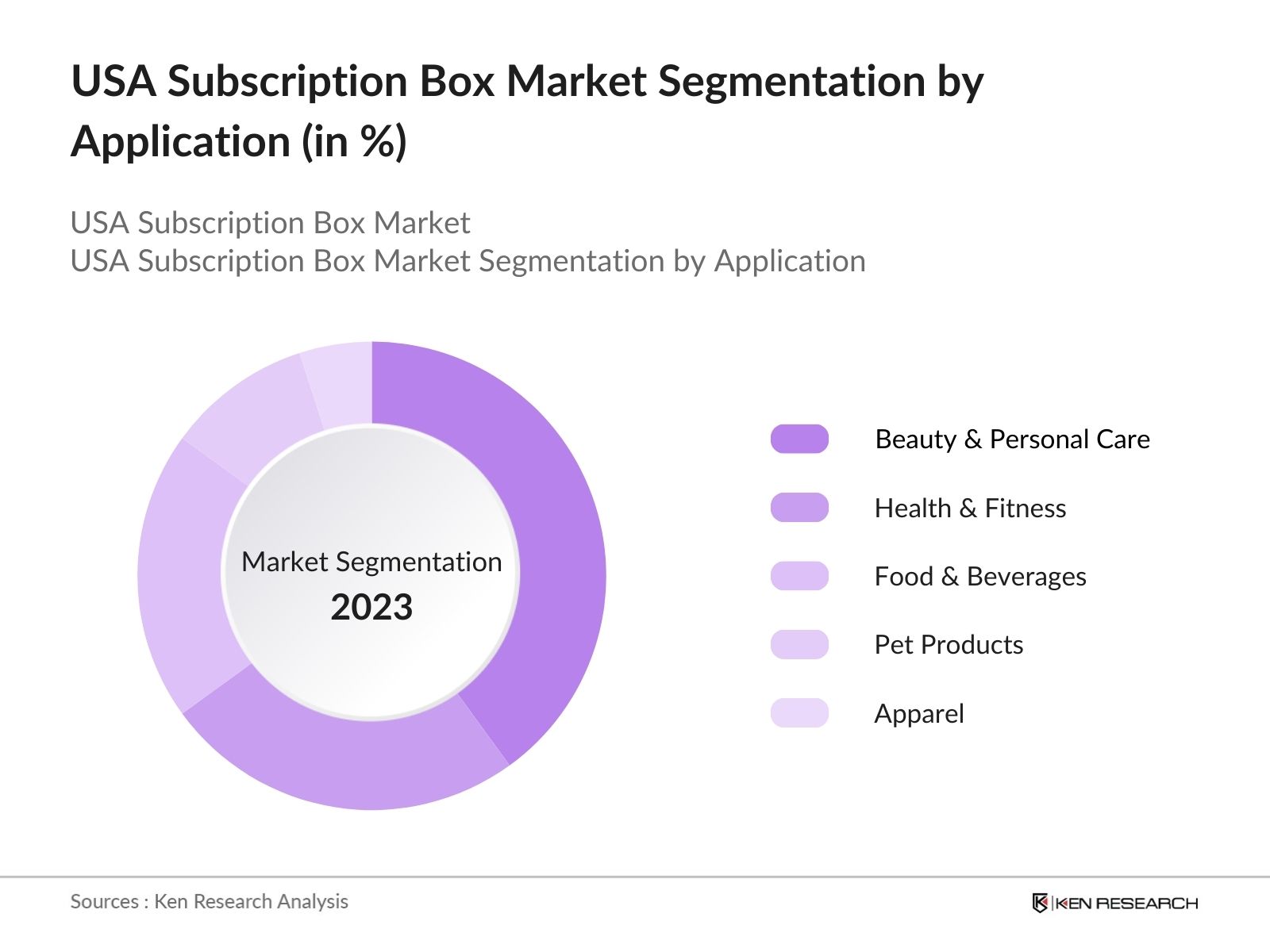 USA Subscription Box Market Segmentation by Application