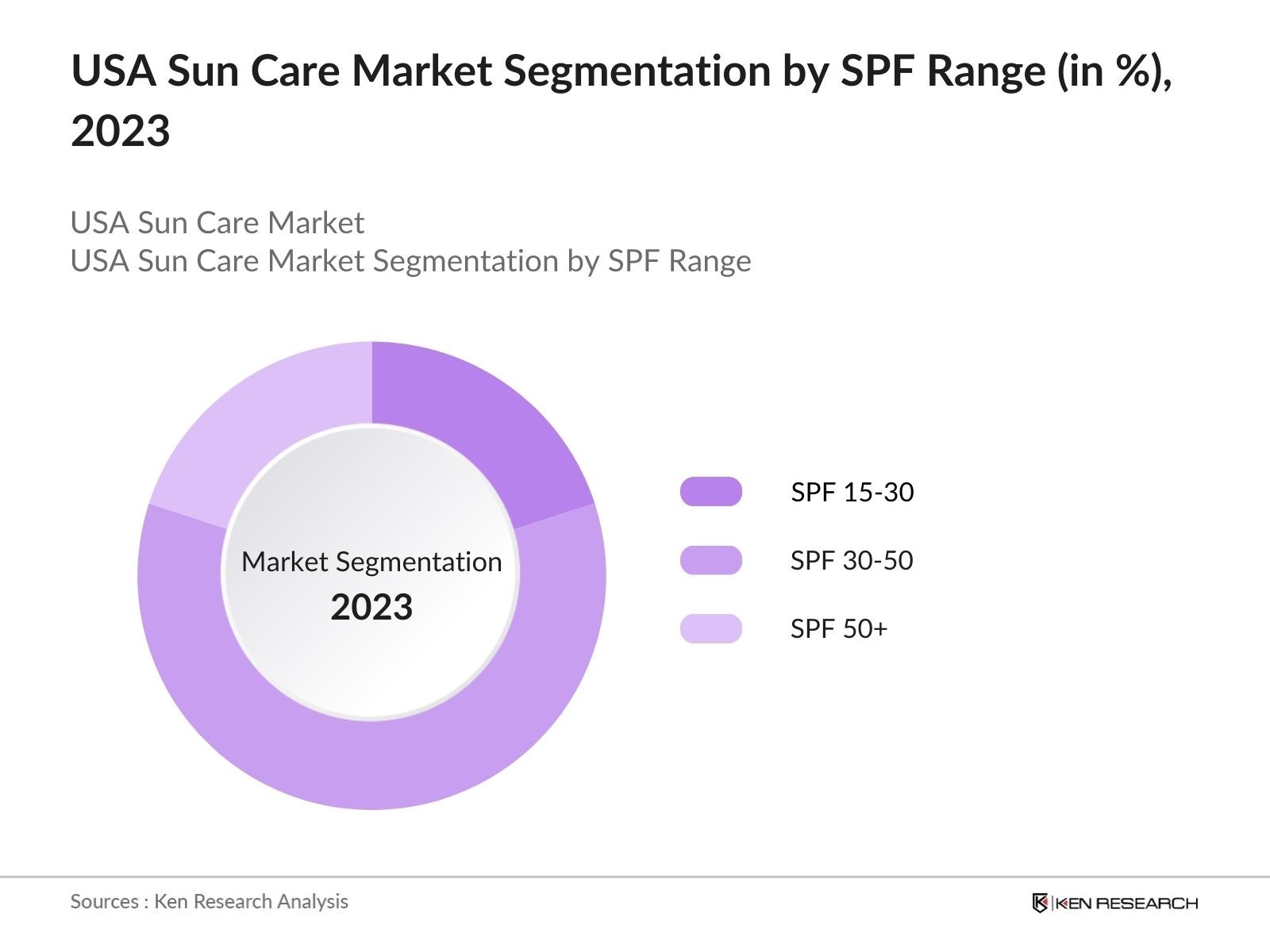 USA Sun Care Market Segmentation By SPF Range