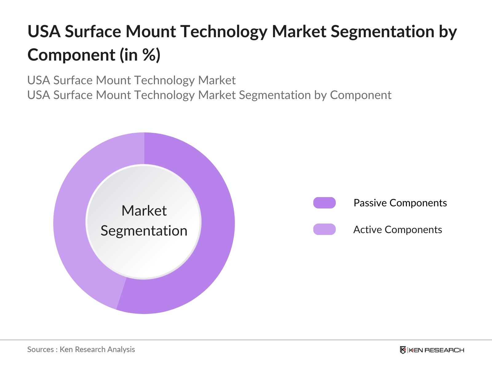 USA Surface Mount Technology Market Segmentation by Component
