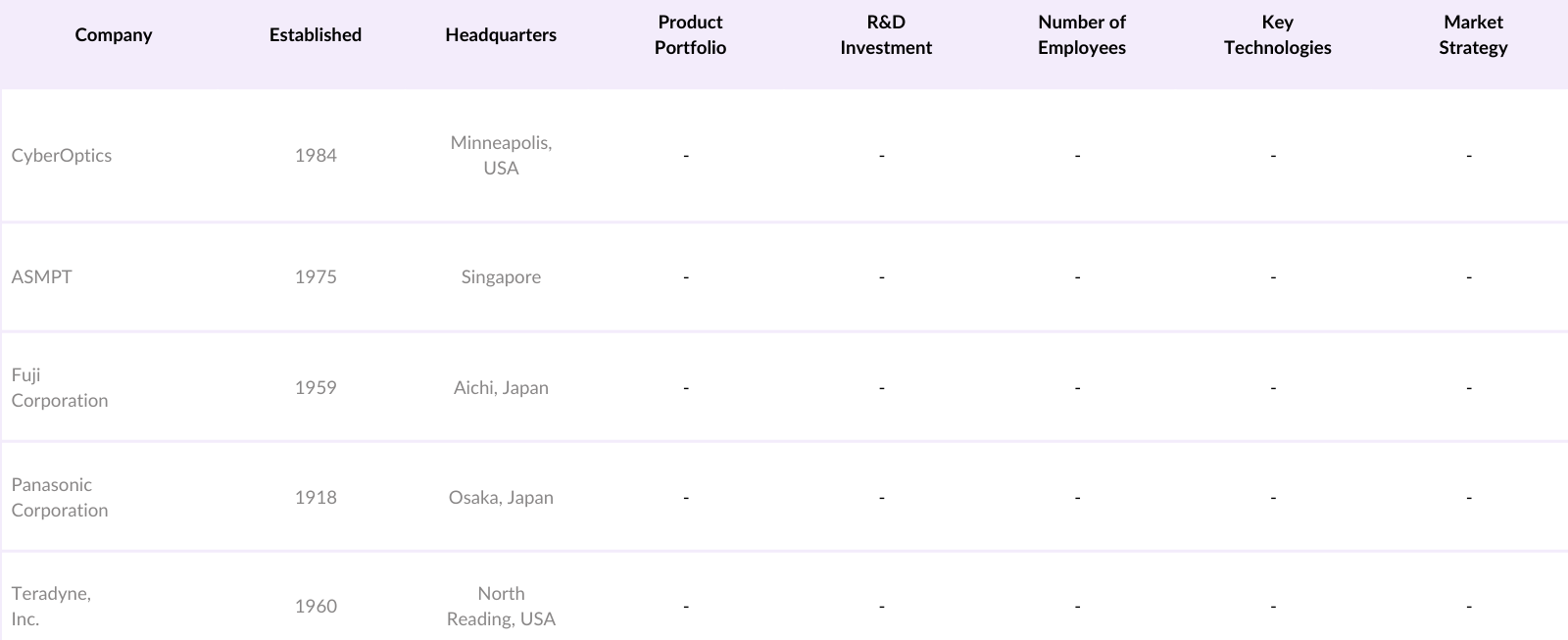 USA Surface Mount Technology Market Competitive Landscape