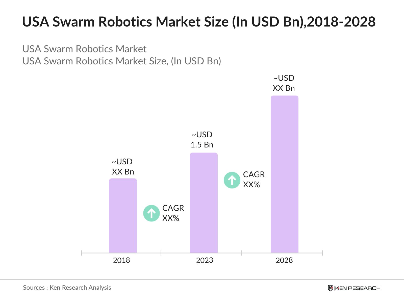 USA Swarm Robotics Market Size