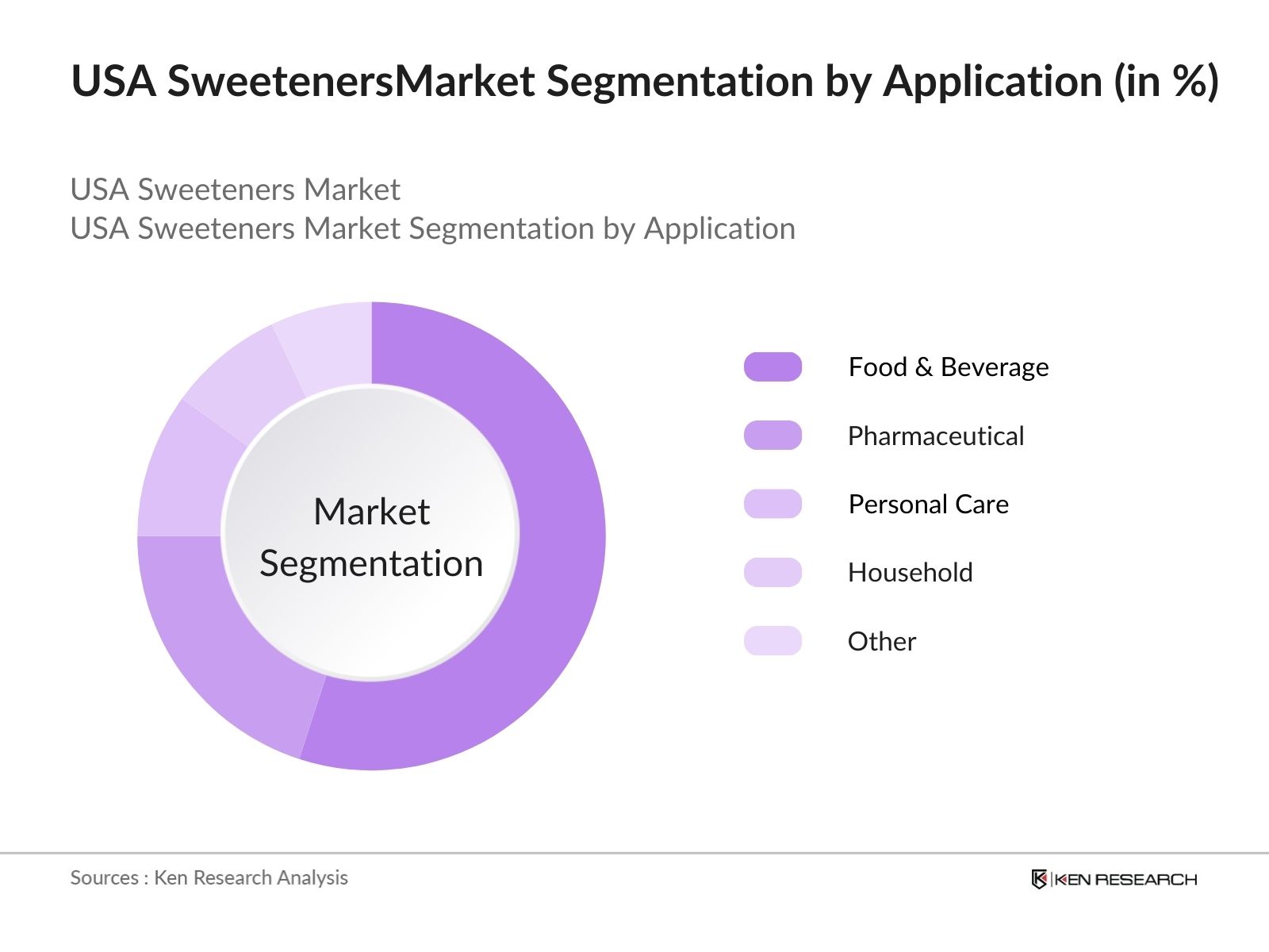 USA Sweeteners Market Share