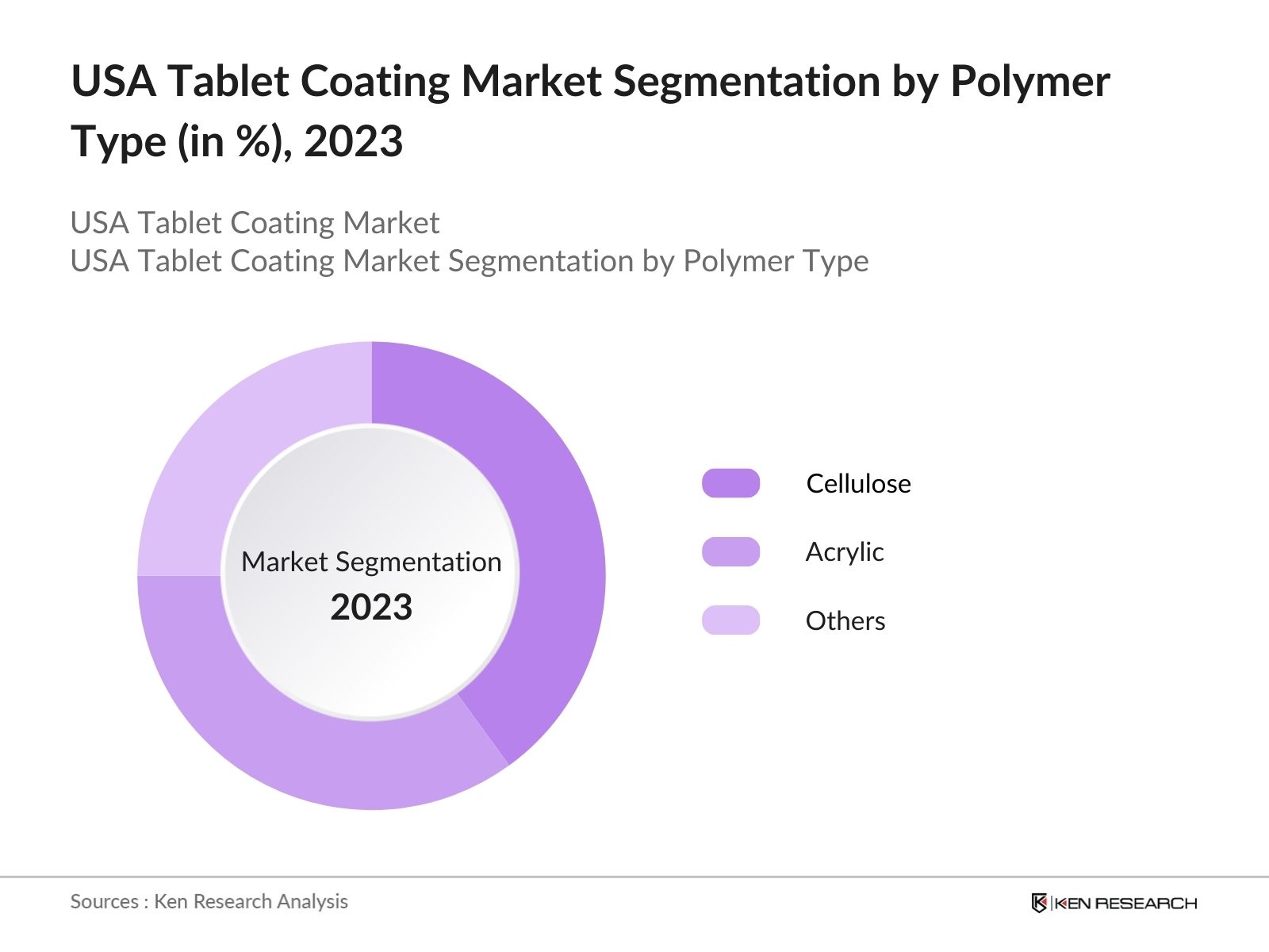 USA Tablet Coating Market Segmentation by Polymer Type
