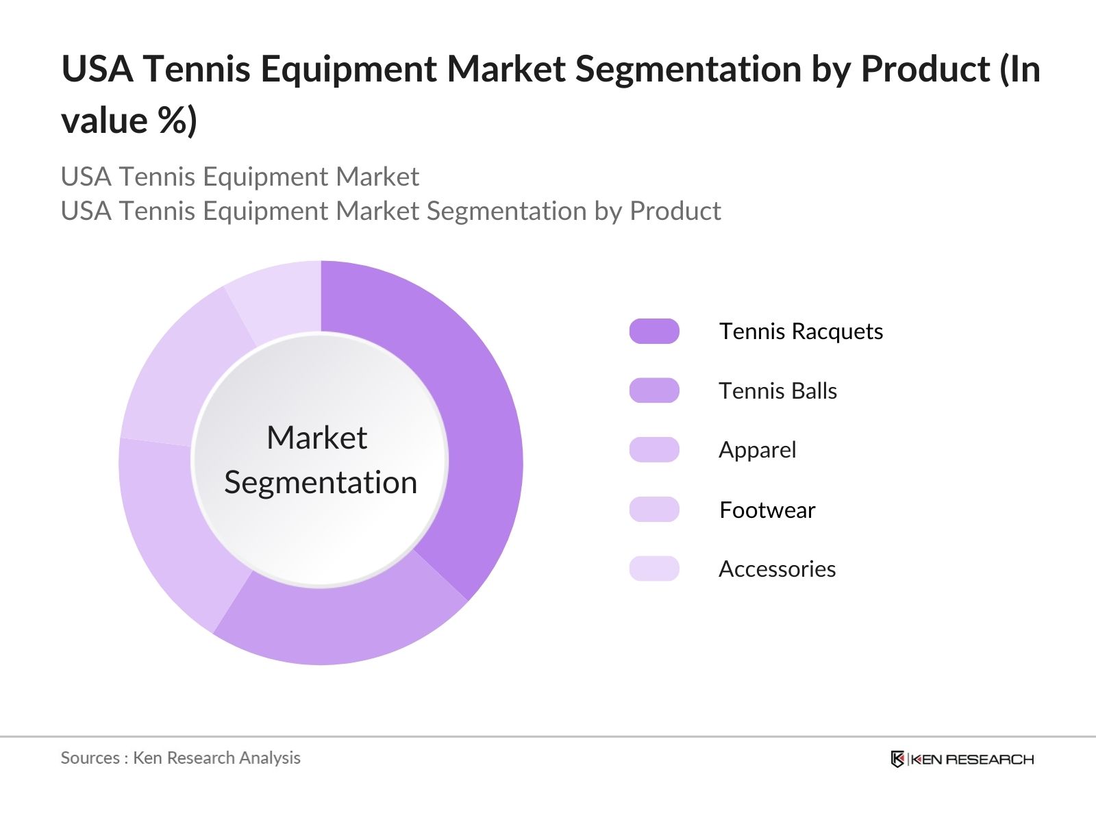 USA Tennis Equipment Market Segmentation By Product Type