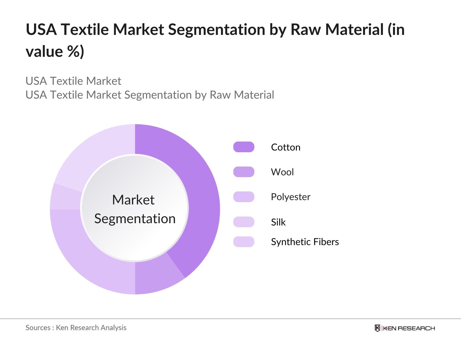USA Textile Market Segmentation