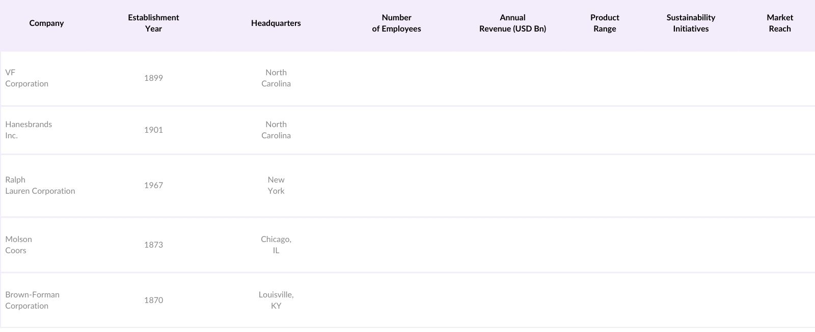 USA Textile Market Competitive Landscape