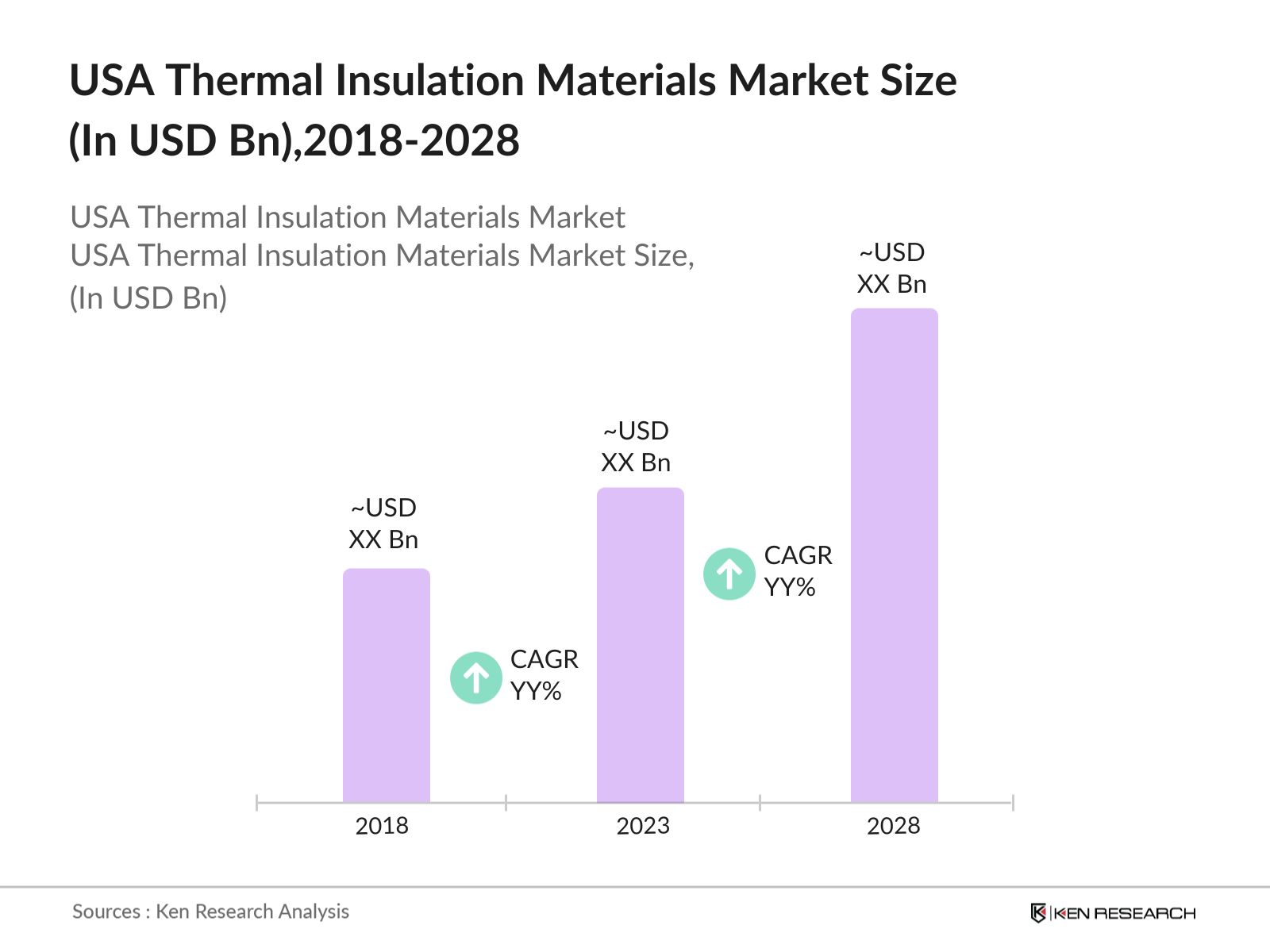 USA Thermal Insulation Materials Market Size